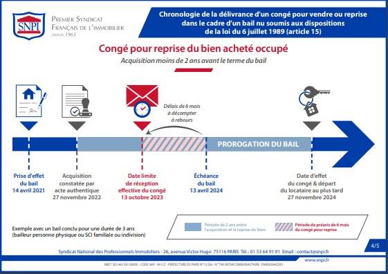 Congé délivré pour vendre immobilier